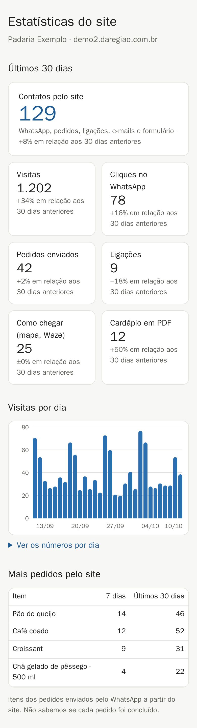 Página de estatísticas da padaria de exemplo: 129 contatos pelo site em 30 dias